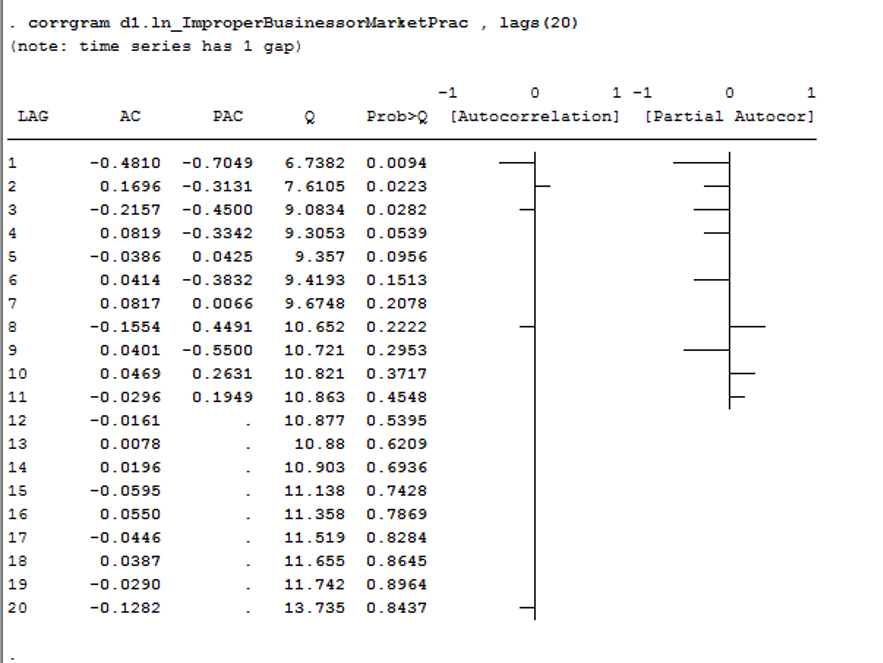 model selection How can I determine the ARIMA orders (p,d,q