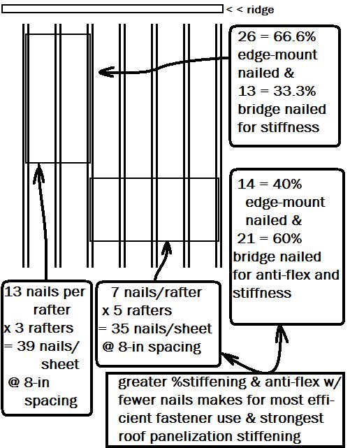 roofing - How is installing roof sheathing horizontally stronger than