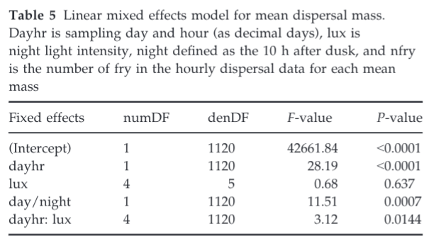Interpretation of Fstatistics in a linear mixed model Cross Validated