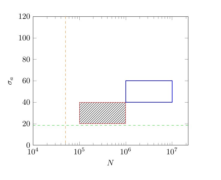 tikz pgf How to draw a rectangle in a diagram? (pfgplots