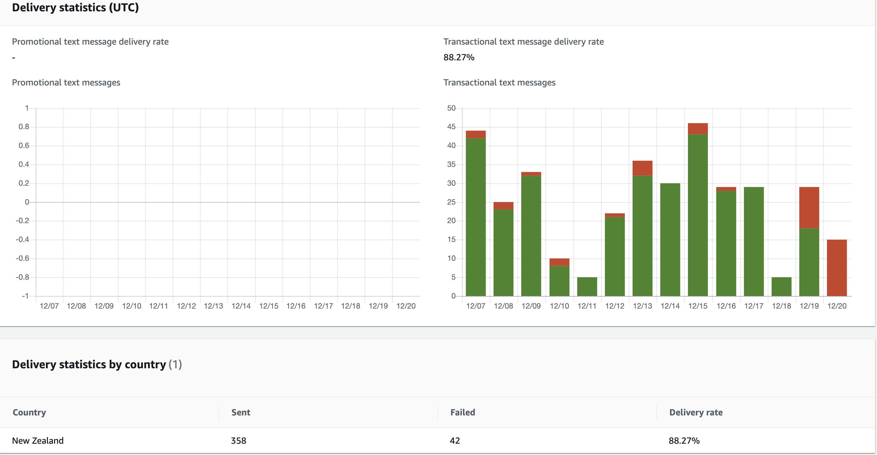 amazon web services AWS SNS text message spend limit issue Stack