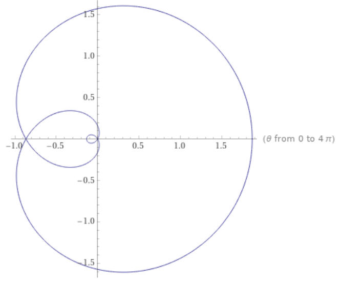 Area of Polar curve loops. From Edwards Treatise on the Integral