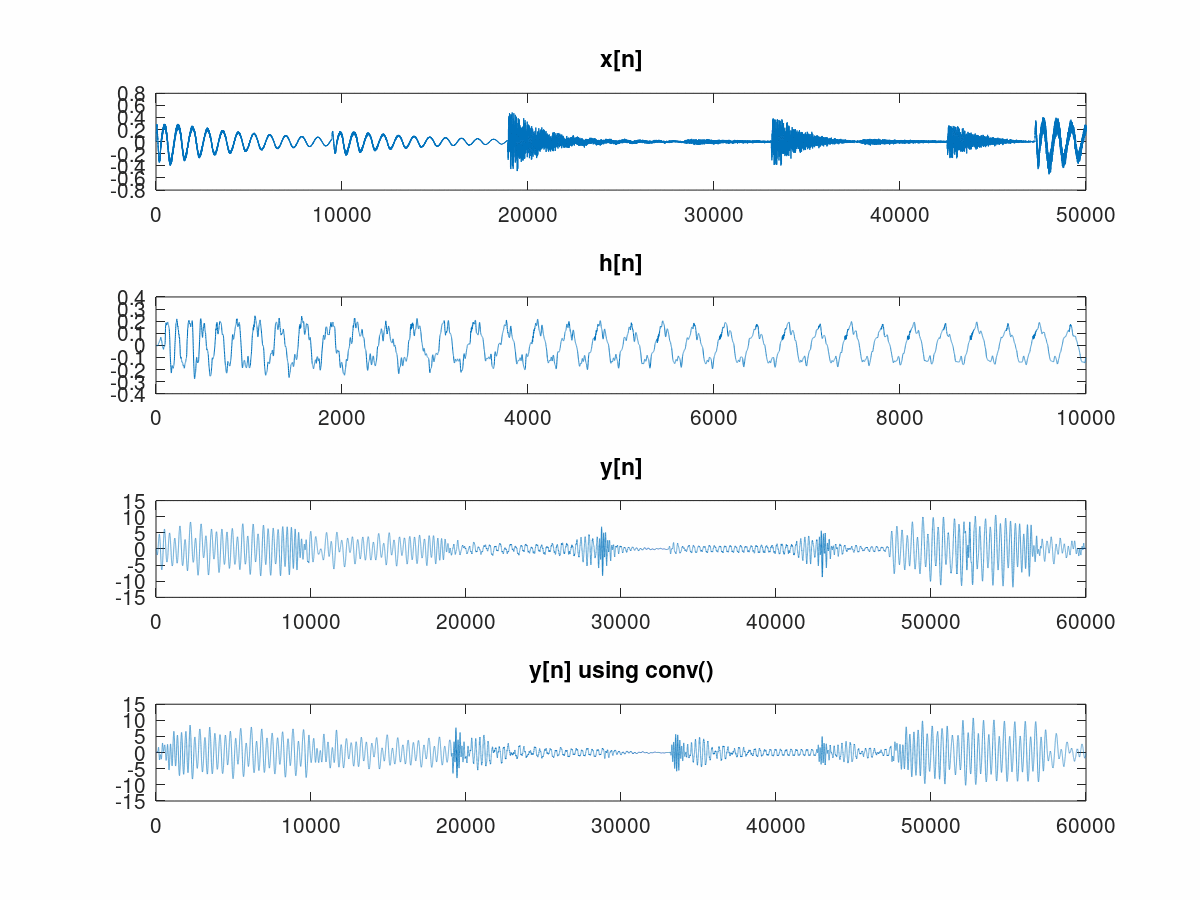 Why is the Octave conv() giving result different from manual