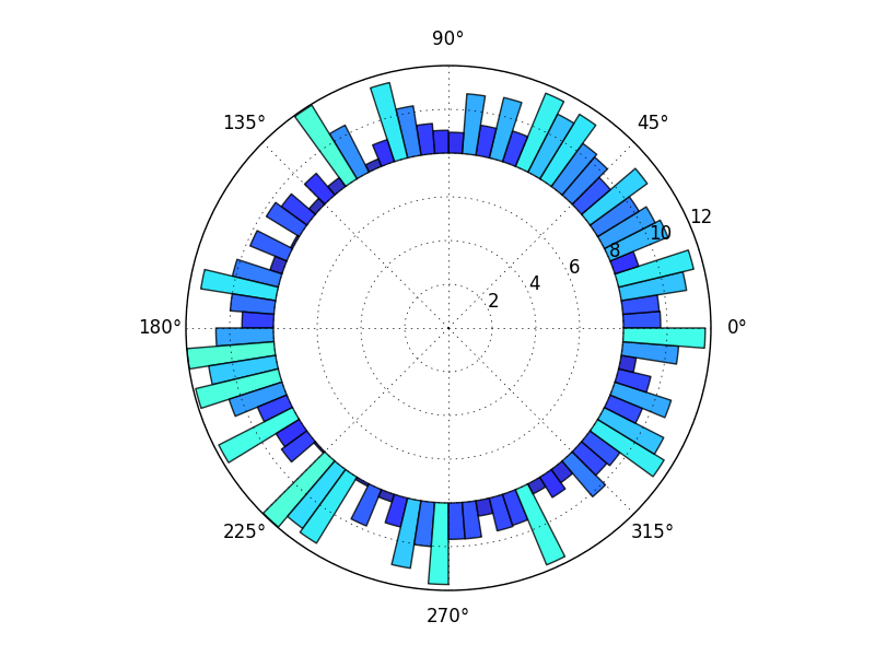 matplotlib Circular Histogram for Python Stack Overflow