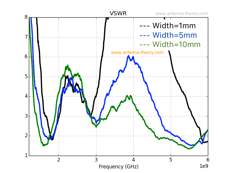 design What physical factor affects the antenna's bandwidth? Electrical Engineering Stack