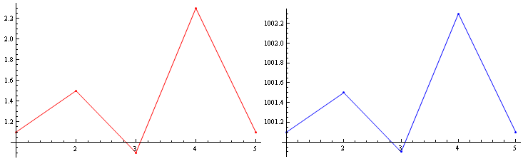 Generating A Broken Or Snipped Axis In Listplot Mathematica Stack Exchange