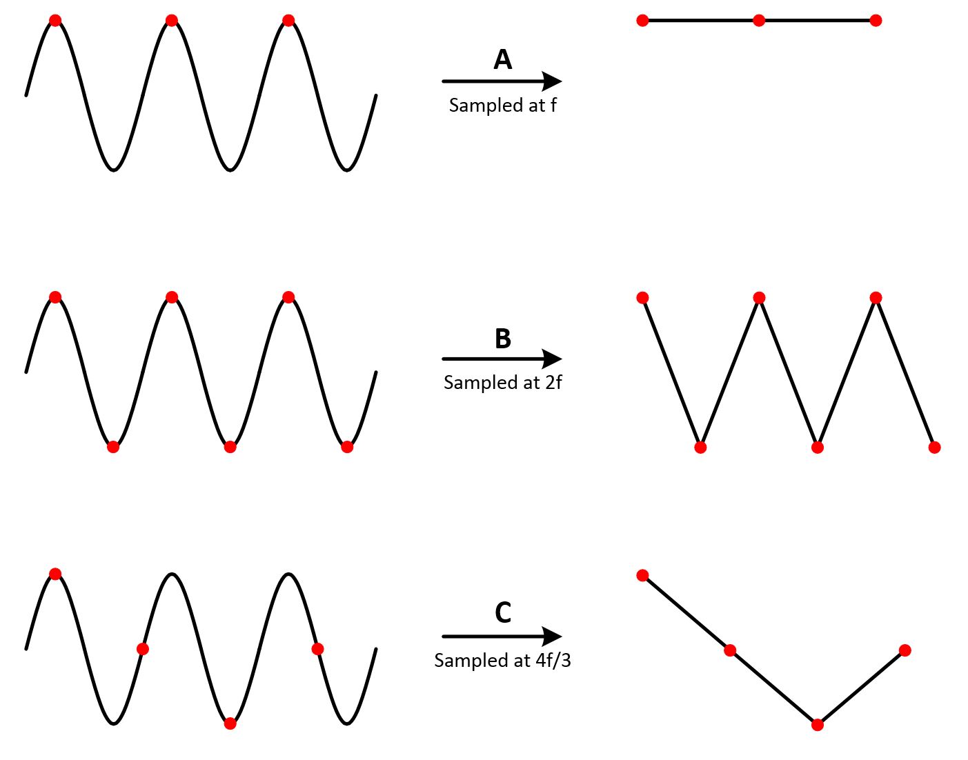 measurement What happens at sampling rates lower or higher that the