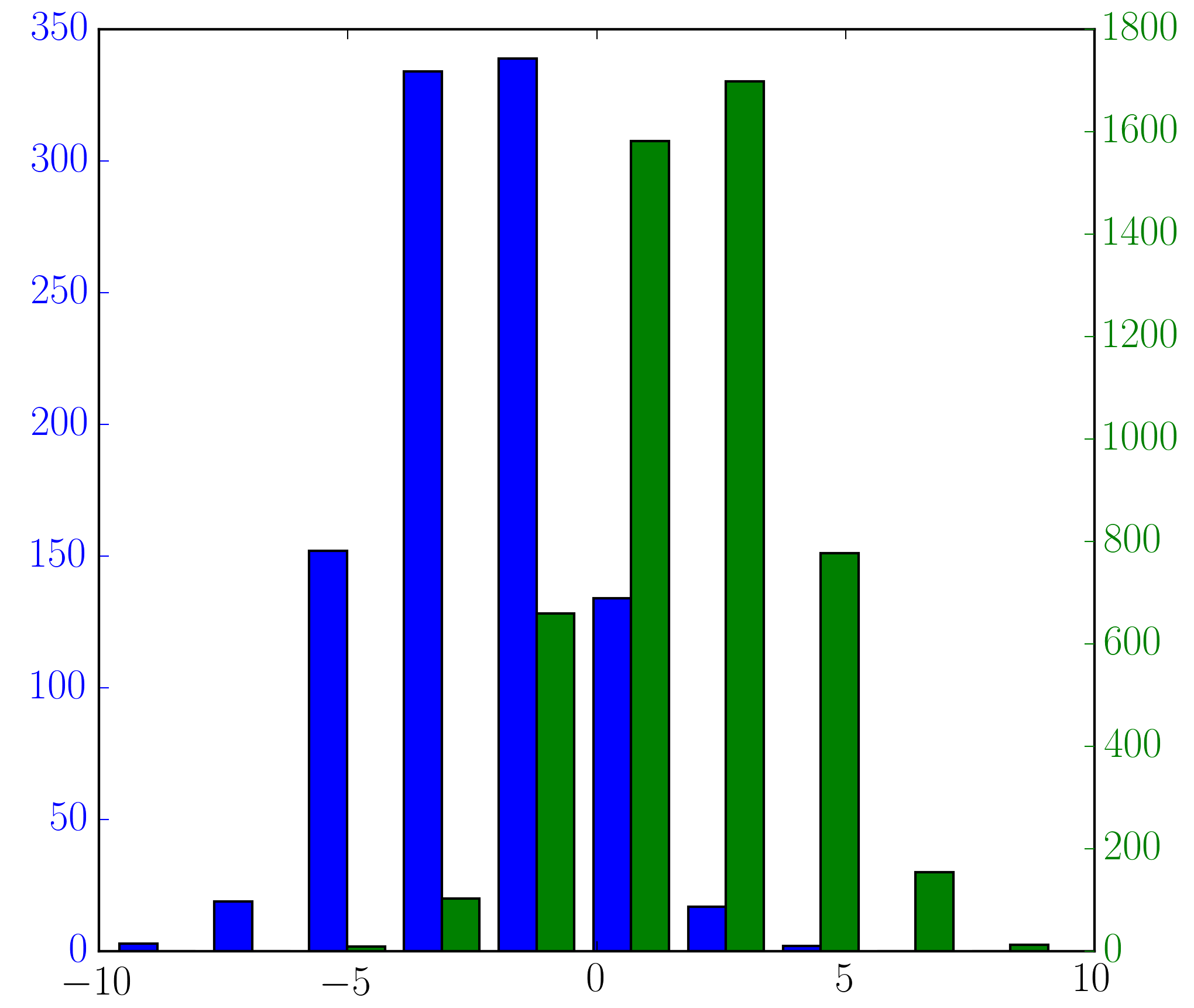 Pandas Combine Two Histograms Into One With Different X And Y Value