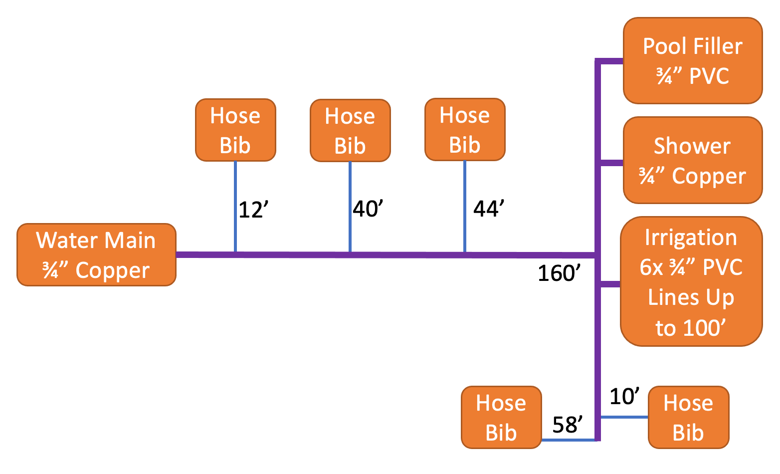 plumbing Can you run too big of a water pipe from the main? Home