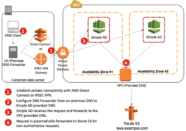 domain name system Create an internal DNS on AWS in a