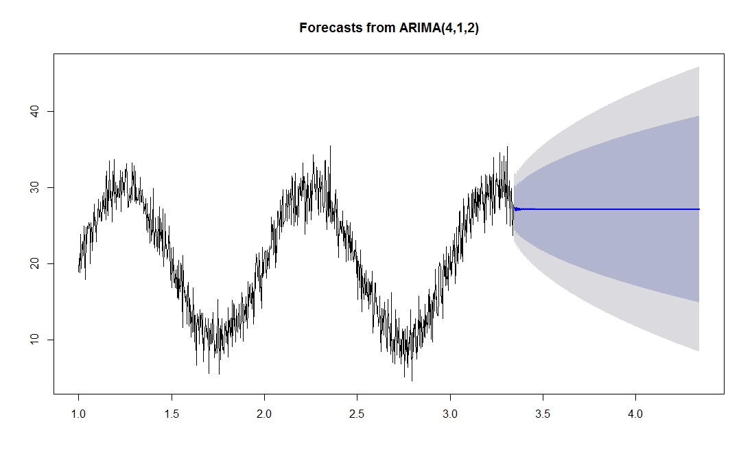 forecasting ARIMA forecast straight line? Cross Validated