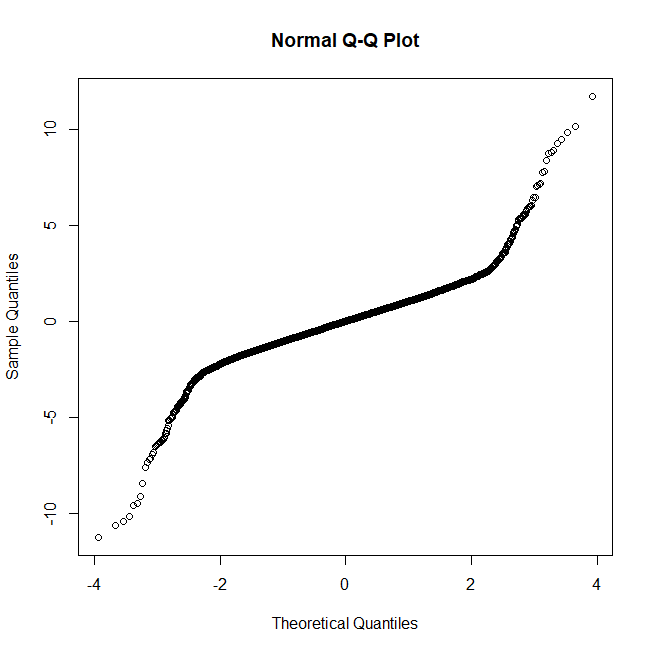 regression How to interpret this shape of QQ plot of standardized