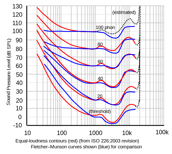 acoustics Do low frequency sounds really carry longer distances