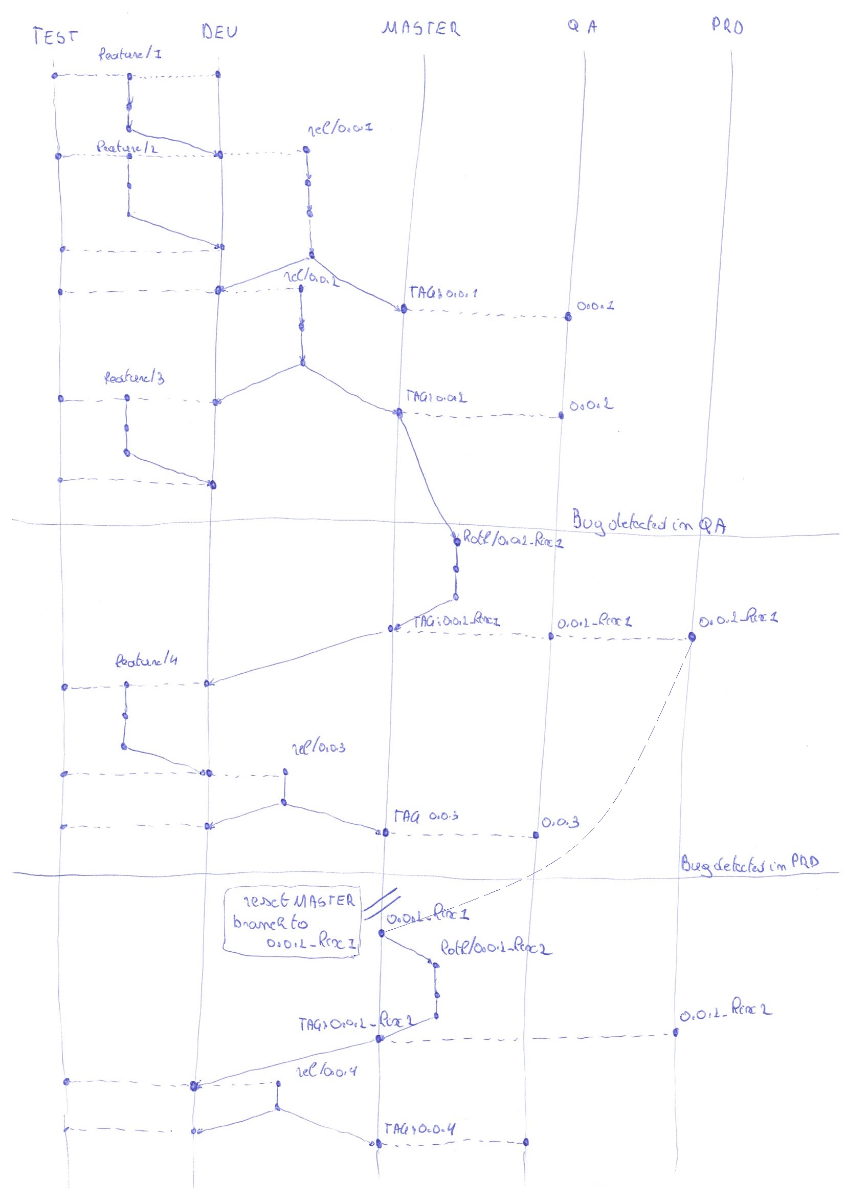 Reconciling Git Flow and QA Stack Overflow