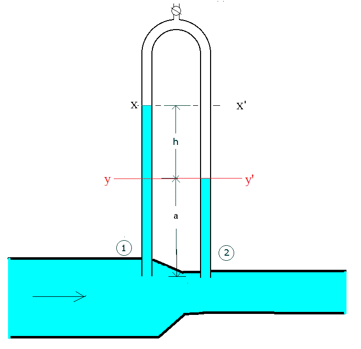 fluid dynamics Inverted U manometer Physics Stack Exchange