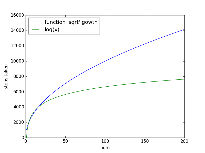 python Why this function has logarithmic time complexity (calculating