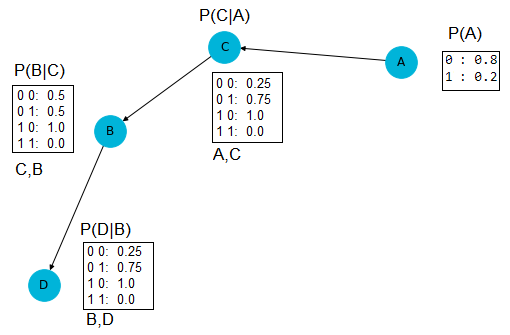 machine learning Bayesian network in Python both construction and