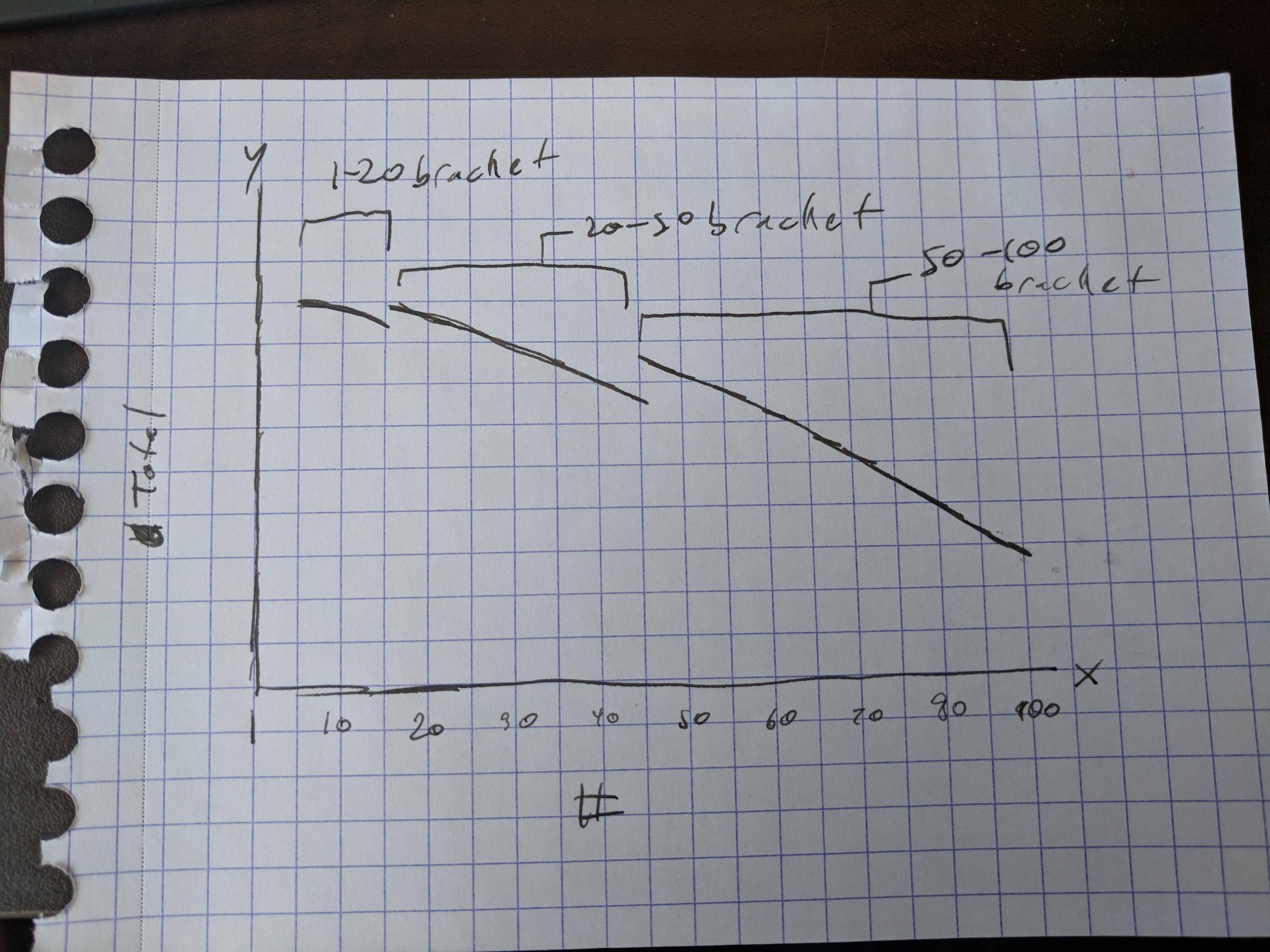 How to graph bracketed price ranges in excel? Super User