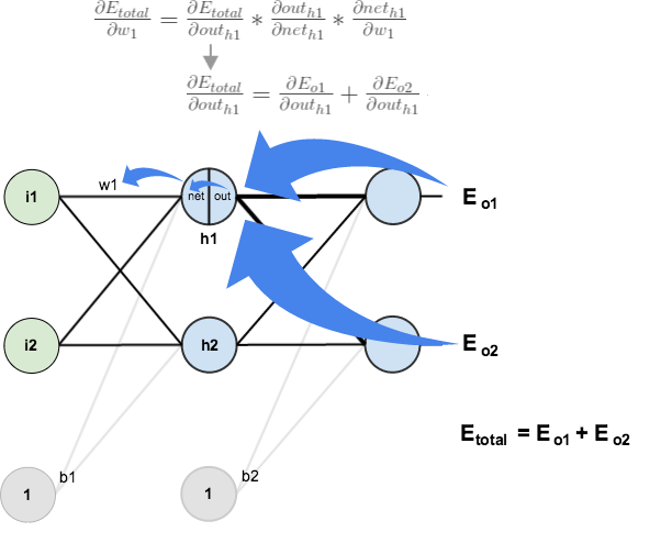 Weight Initialization for Deep Learning Neural Networks