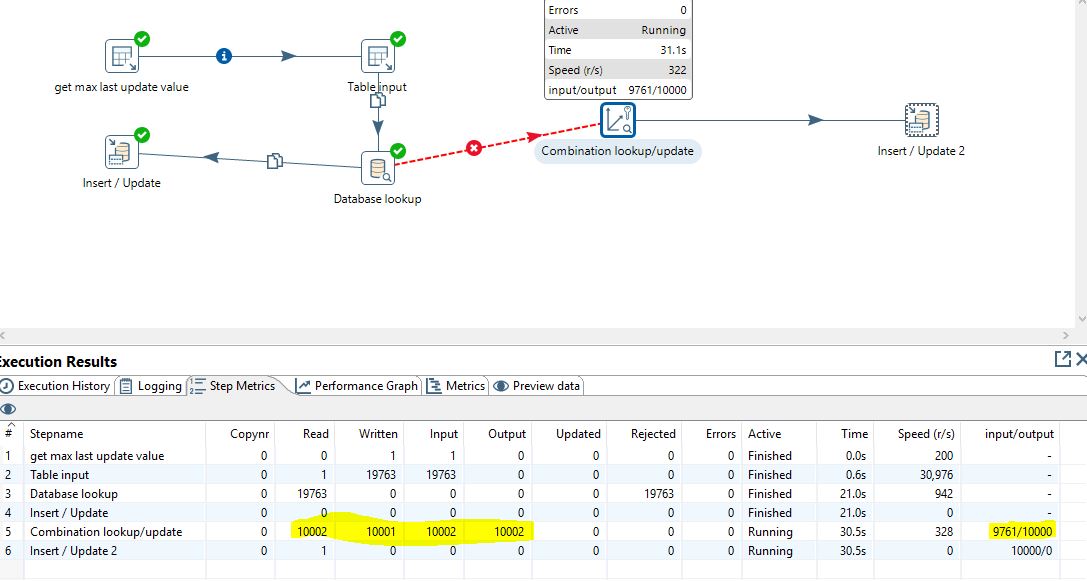 Pentaho combination lookup/update does not process all rows in the