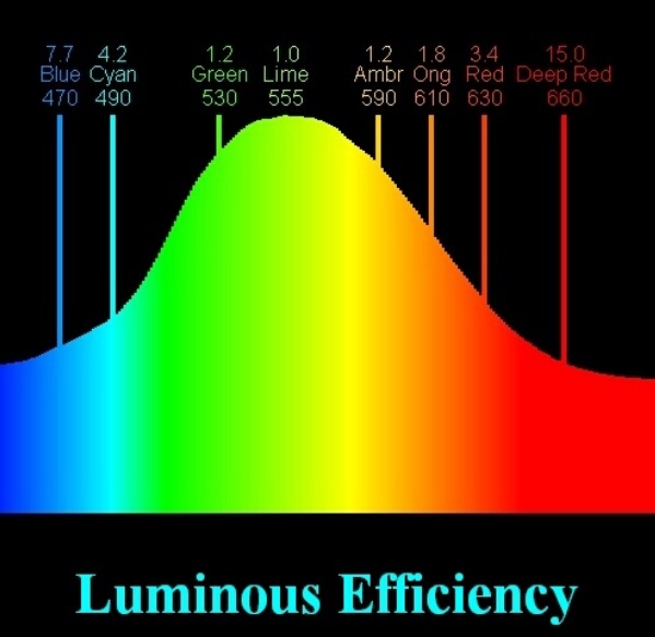 Why are there no high efficiency green/cyan phosphor LEDs Electrical