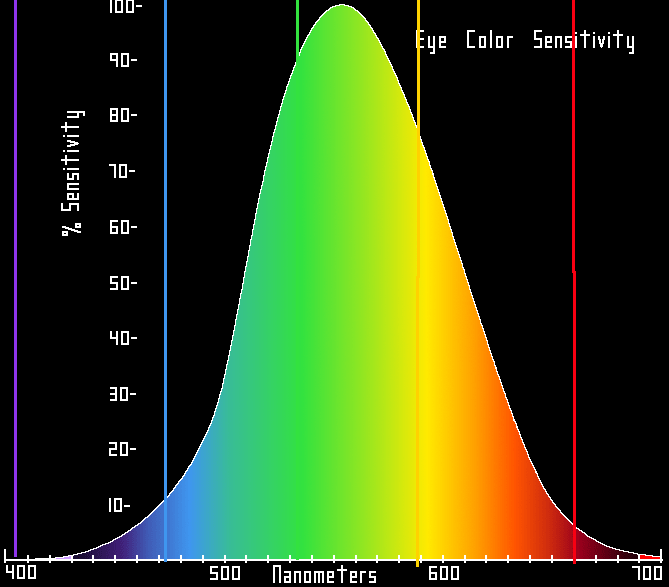 colour Can a computer monitor output light invisible to the human eye