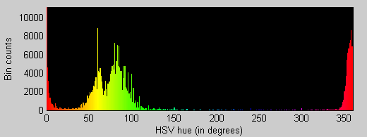 matlab How can I convert an RGB image to grayscale but keep one color