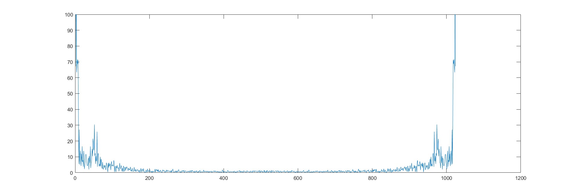 Getting faulty FFT results in MATLAB Stack Overflow