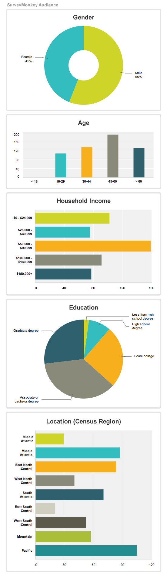 Online survey which can filter results based on demographic questions