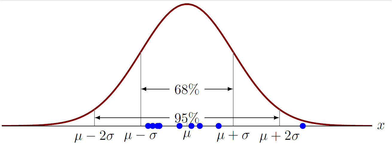 Plotting Bell Shaped Curve In Tikzpgf Tex Latex Stack Exchange DCB