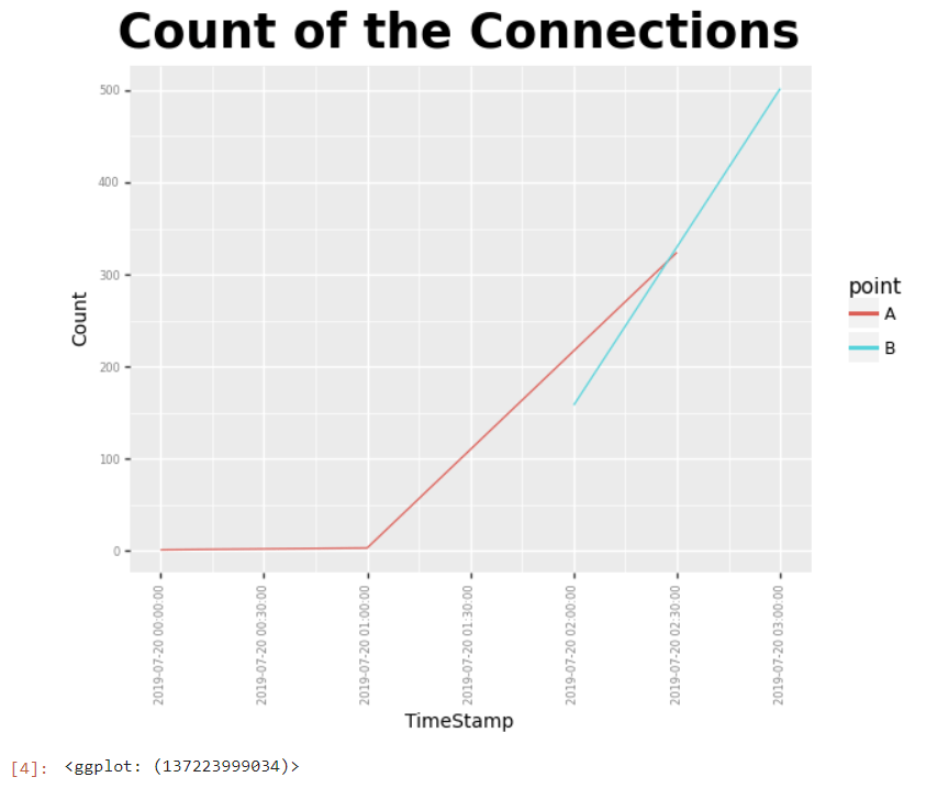 pandas Python plot data with timestamp (with hours) using plotnine