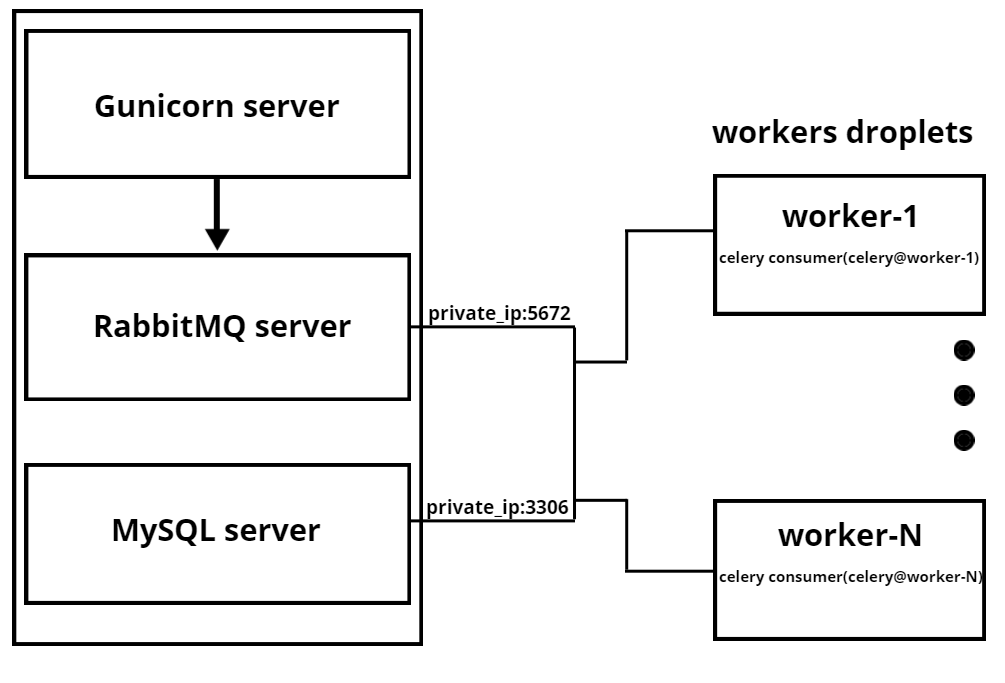 python Methodology to stop remote autostart celery