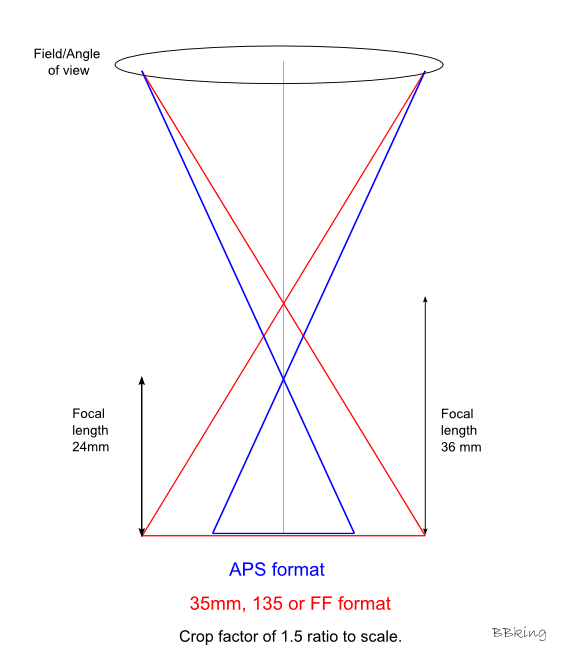 Confused with full frame lens vs APSC lens conversion Sony Alpha / NEX