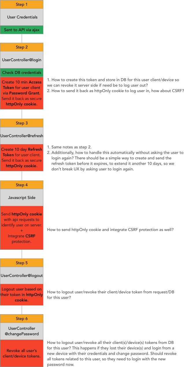 Php Implementation of httpOnly flag to enhance CSRF token security in