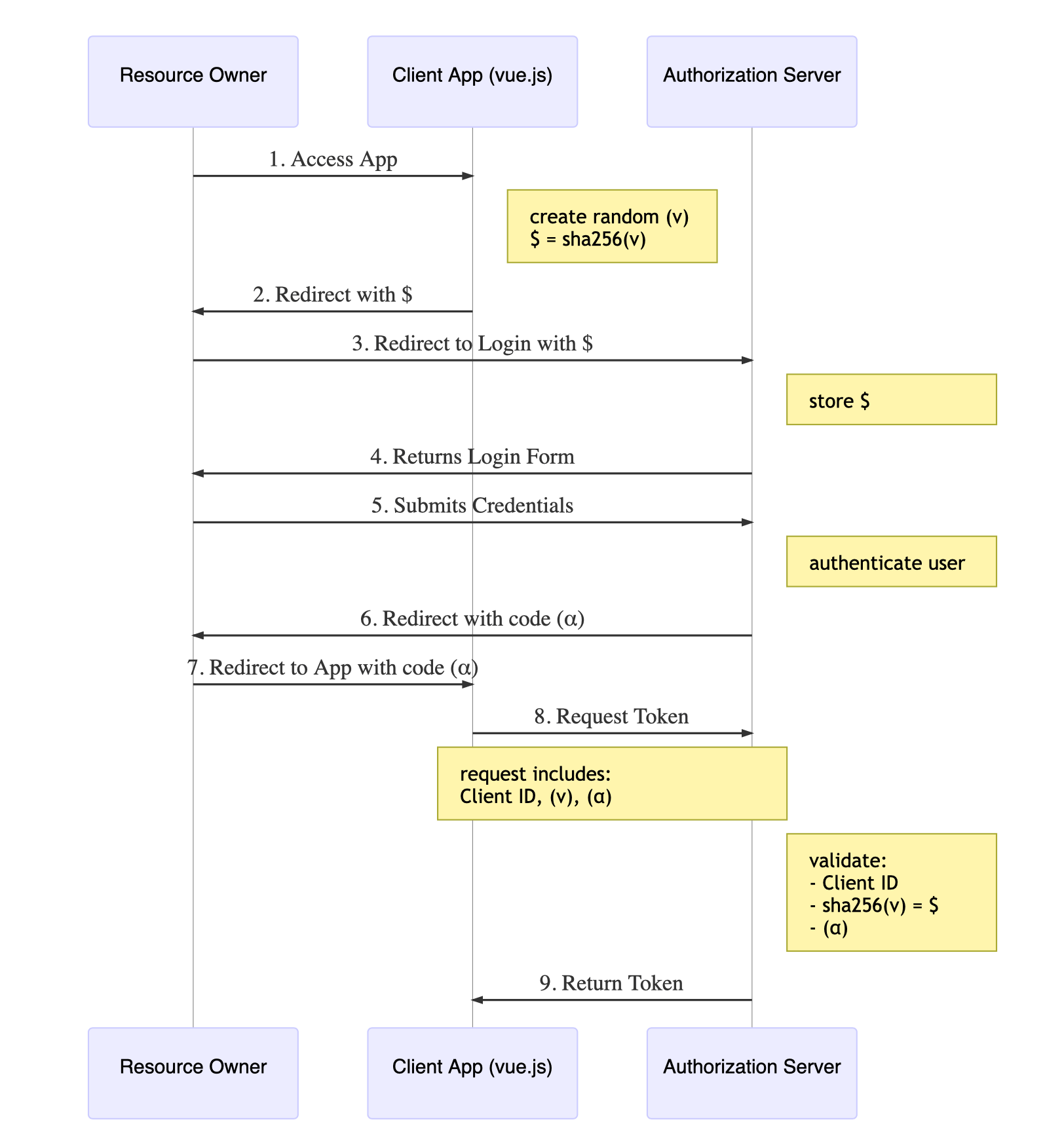 authentication - Is OAuth2.0 Authorization Code Grant flow with PKCE