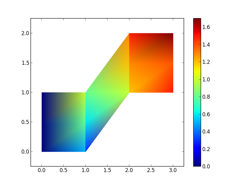 matplotlib python How to plot 2D discontinuous nodecentered data