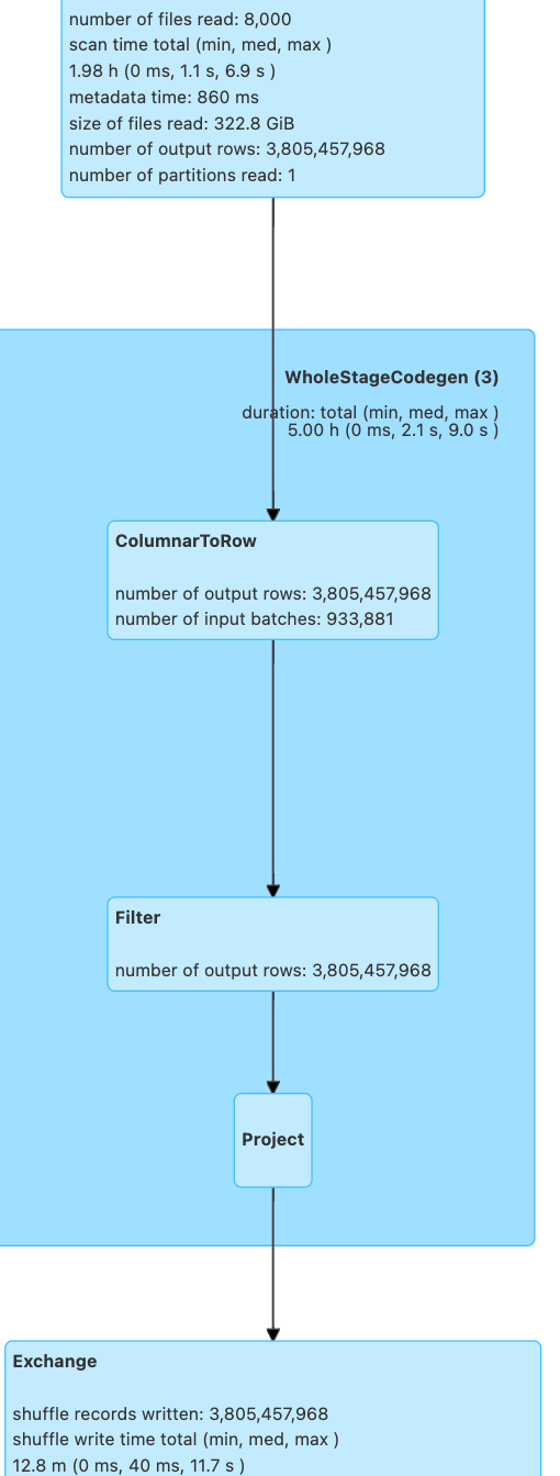 Table bucketing is not leveraged in a join spark Glue Stack Overflow