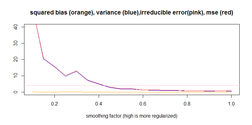 Bias and Variance Errors in R example Cross Validated