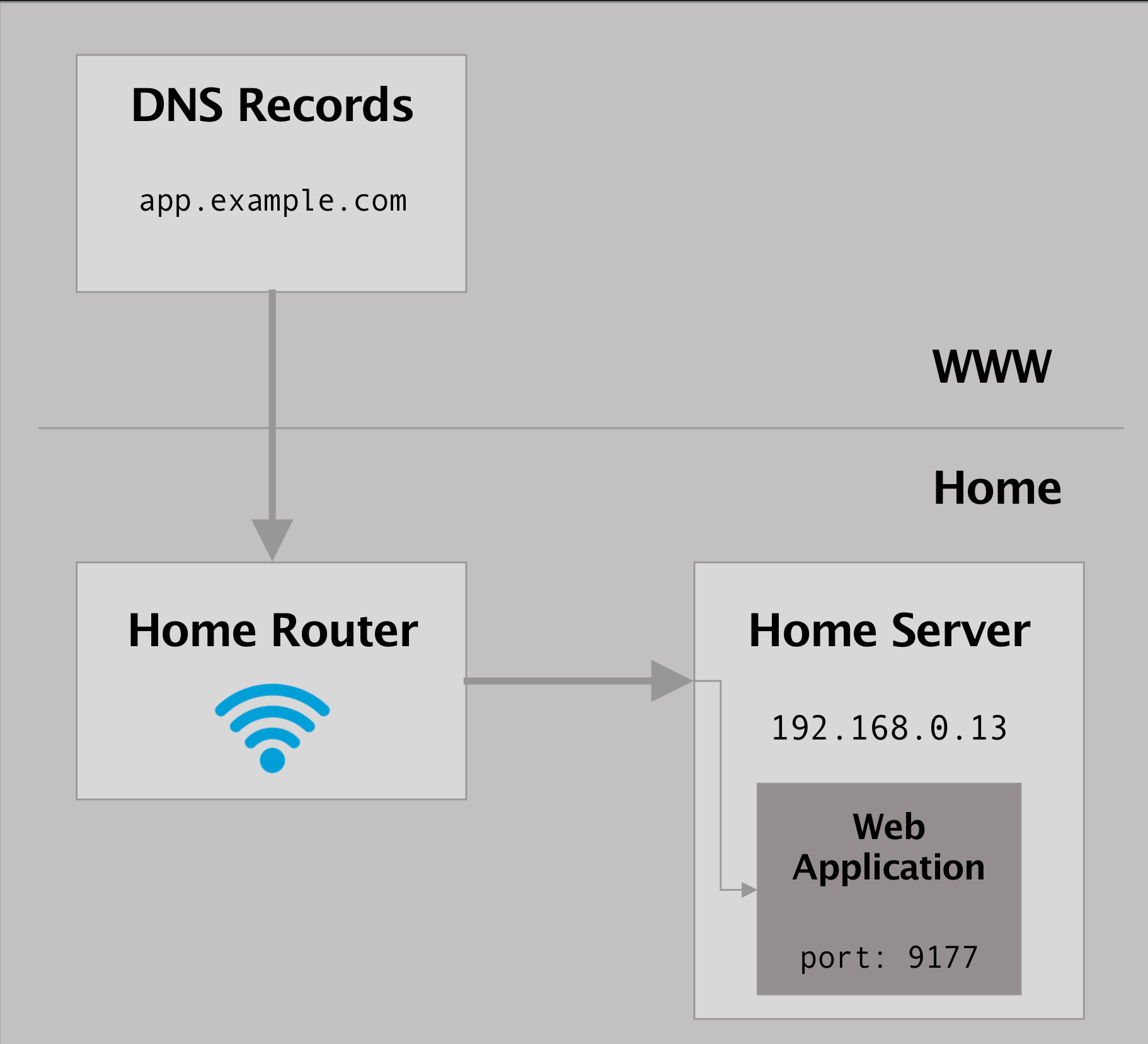 networking How do I route a subdomain to an application running on my