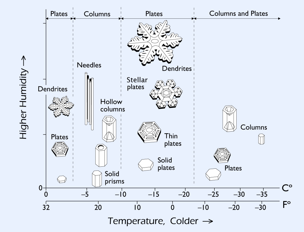thermodynamics Why is each snow flake different? Physics Stack Exchange