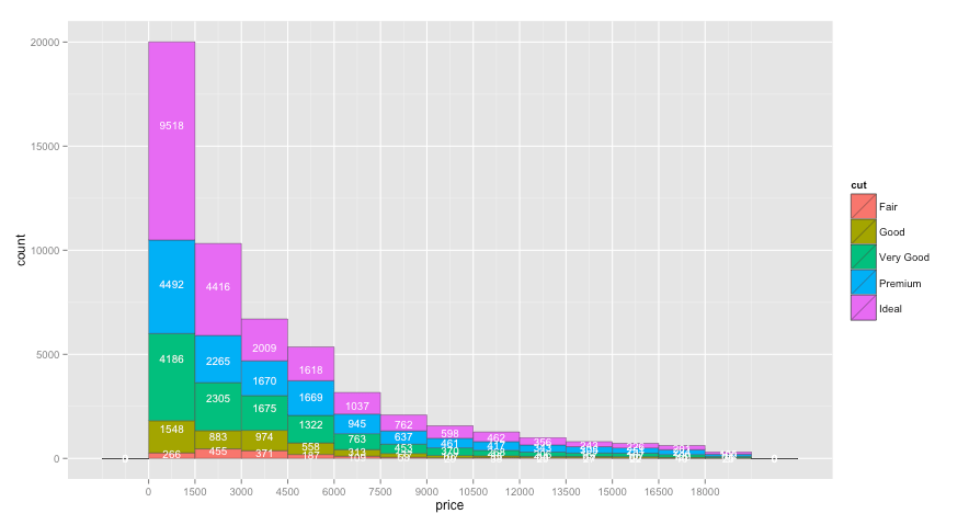 r Histogram ggplot Show count label for each bin for each category Stack Overflow