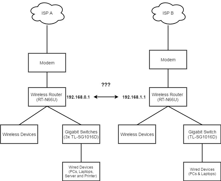 Isp Deployment Of The Architecture Components In The Isp Network