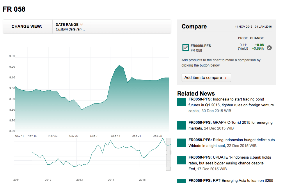investing How to read a chart on bond price? Personal Finance
