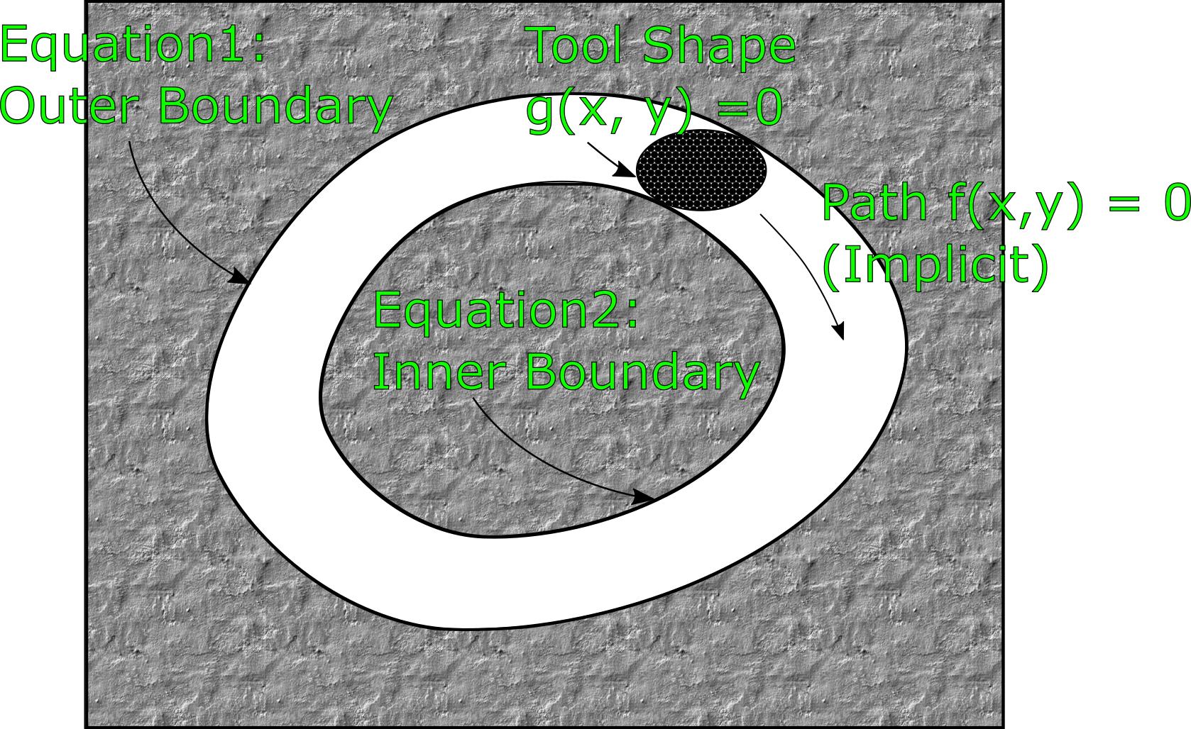 geometry Boundary equation of the trajectory of a closed curve