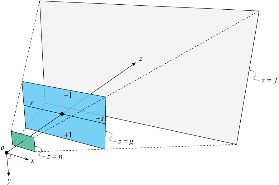 projections is focal length equal to the distance from the optical