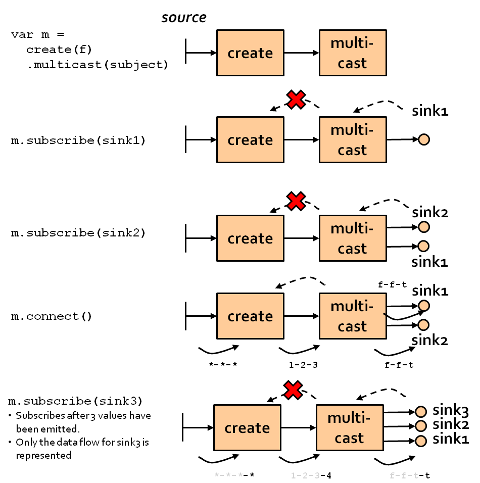 Hot and Cold observables are there 'hot' and 'cold' operators