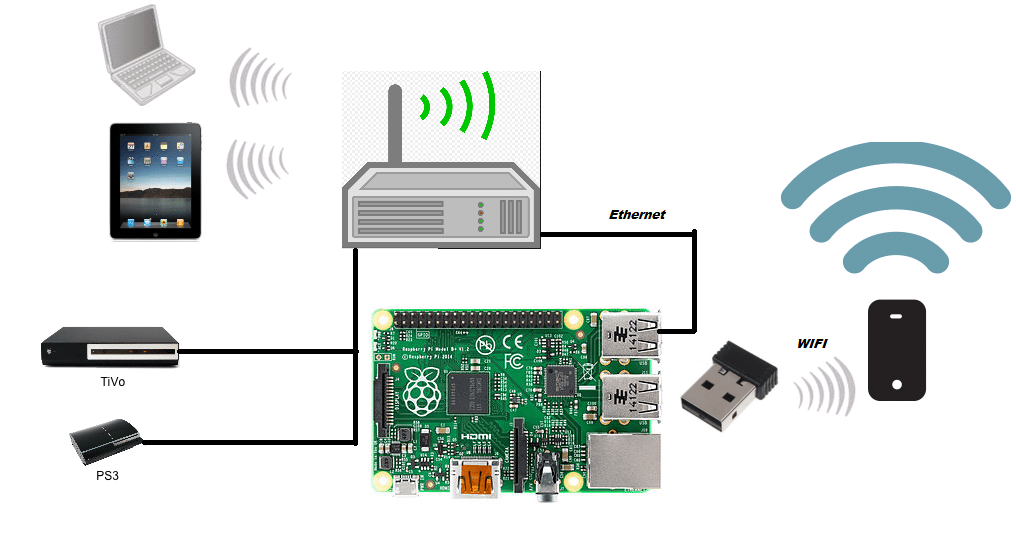 wireless networking use Pi as gateway Super User
