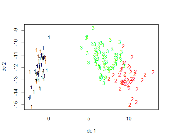 java Plotting kMeans clustering output Stack Overflow