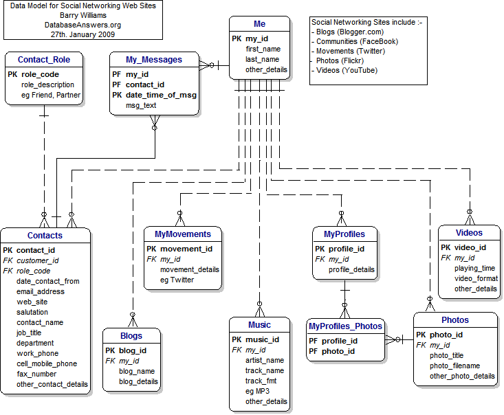 php Social Media Database Design Should usercentric tables be