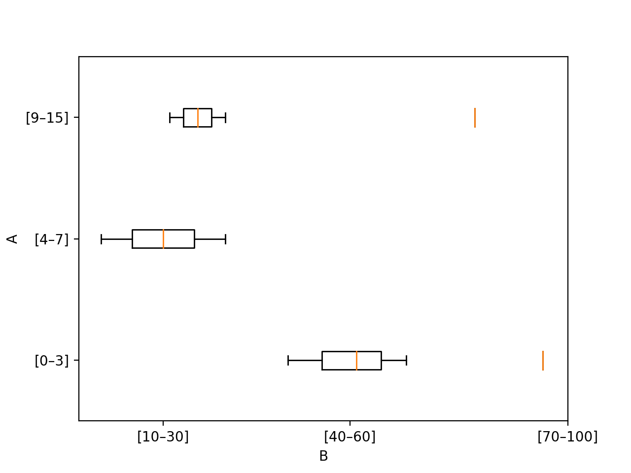 matplotlib How Can I draw a plot of box plots in python (multiple box